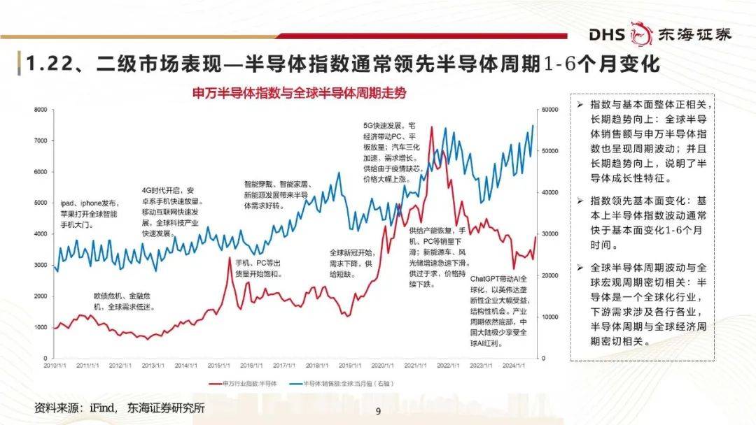 2024半导体行业研究框架：年底有望弱复苏