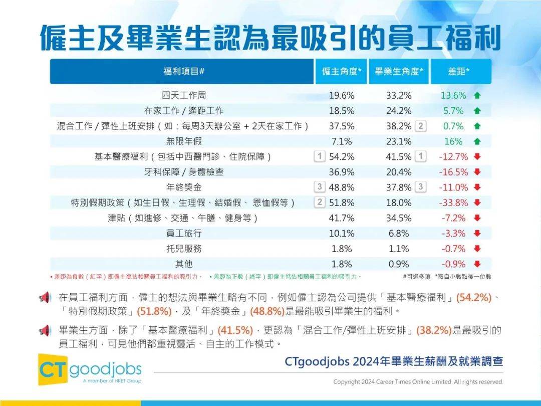 2024年毕业生薪酬及就业调查报告