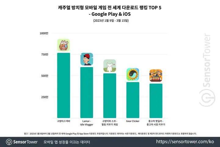 当休闲游戏频繁登上韩国榜单头部，或许我们要对韩国游戏市场改观了