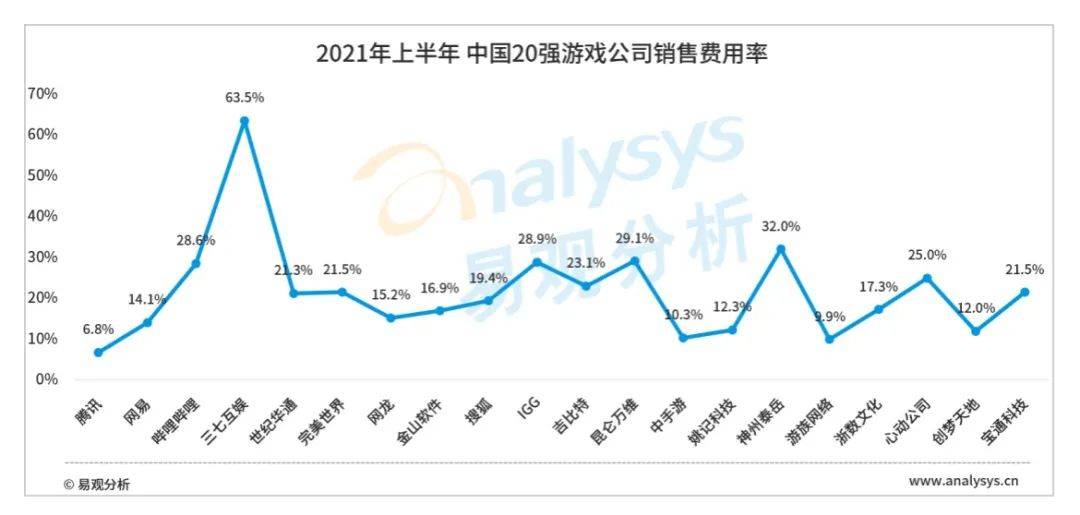 中国20强游戏公司2021上半年年报分析报告