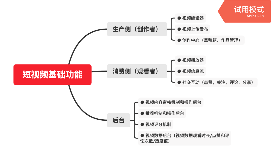 需要強有力的運營和市場,獲得mcn公司支持,快速推動短視頻功能的使用