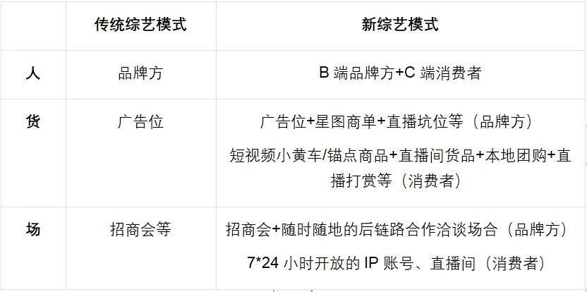 综艺商业模式的十字路口：「人-货-场」之变