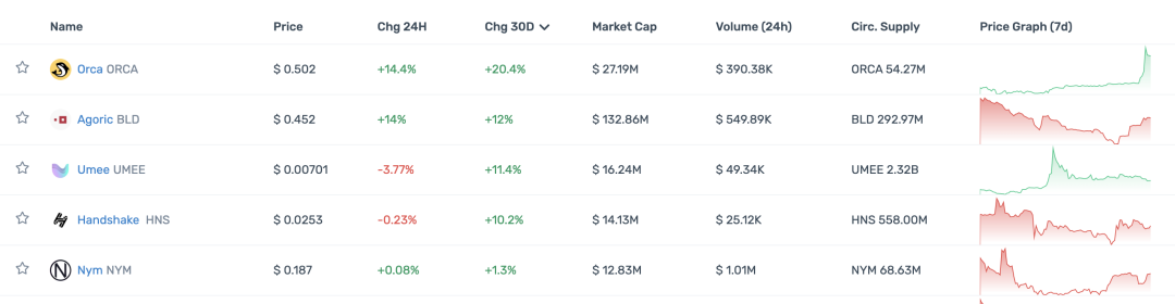 观察顶级 Crypto 投资机构的 portfolio 现状，大部分已沦为 Shitcoin
