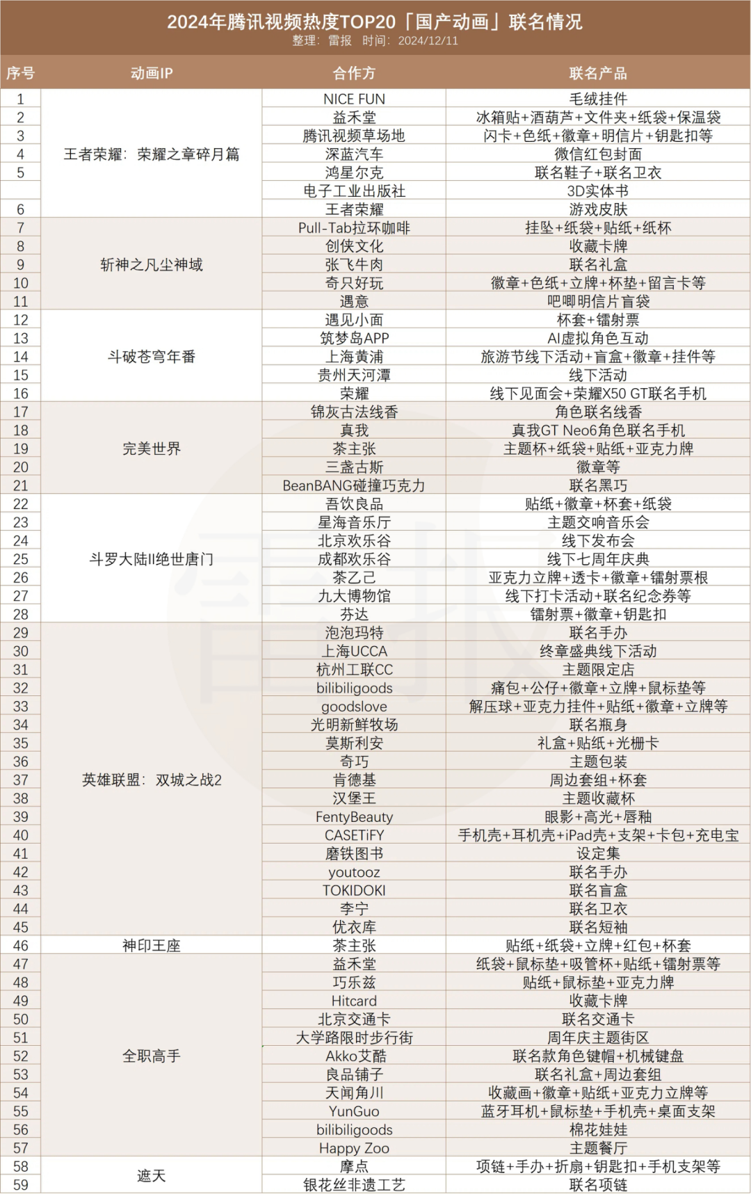 一年110起联名及授权案例，国产动画商业化做得如何？｜雷报