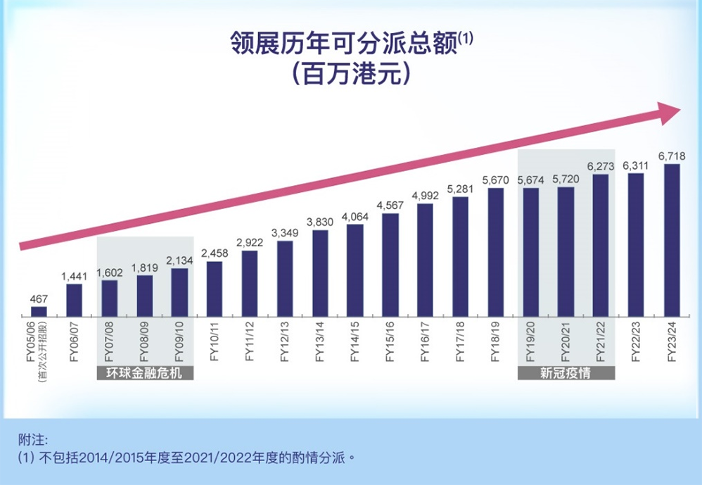 亚洲REITs龙头领展，再次用行动证明被低估的投资价值