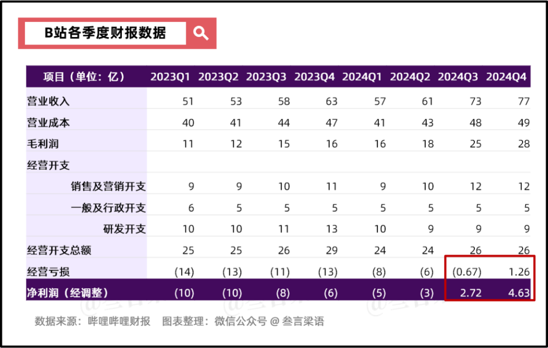 如果没有游戏，B站Q3还能否「扭亏为盈」？