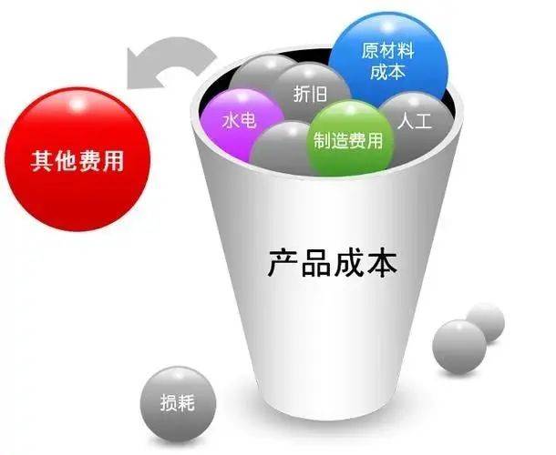 建立成本管理体系，降本增效、稳中求进，是企业经营的核心命题