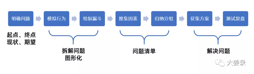 鸟哥笔记,信息流推广,张三,广告买量,账户,转化,广告投放,转化,广告投放