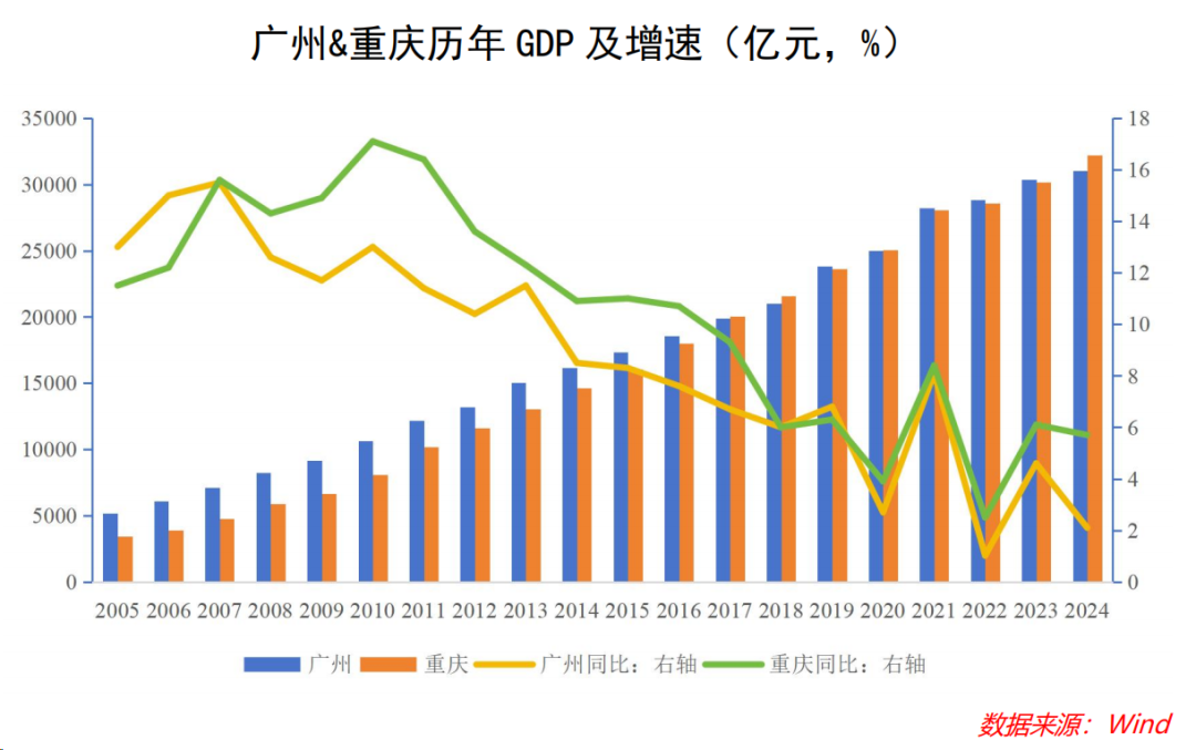 重庆真把广州给PK掉了？