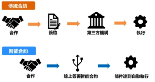 Web3.0的主要组成部分