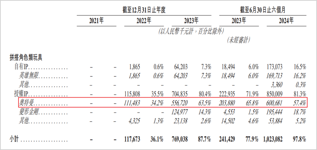 奥特曼撑起的中国版乐高，上市了！