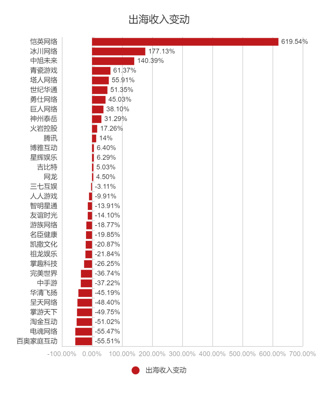 91家上市游戏公司年报：63%正在减员，六成收入下滑