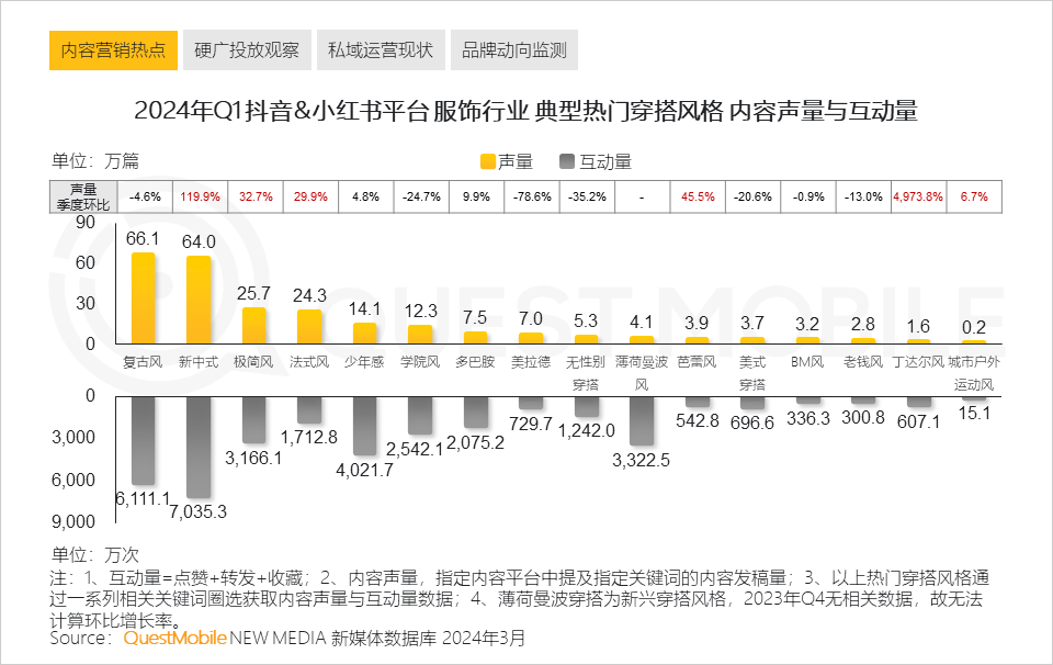 QuestMobile2024中国移动互联网春季大报告：用户12.32亿，人均月时长165小时，小程序、AIGC、三大屏交相辉映