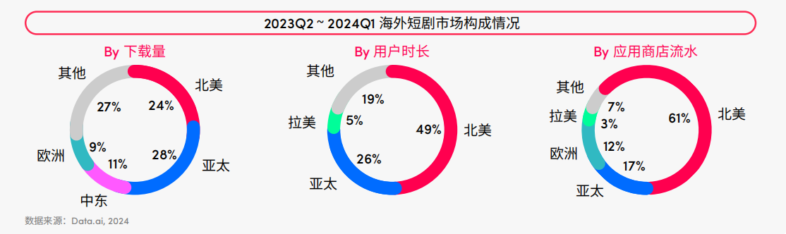 短剧出海驶入快车道：头部App占据七成市场份额