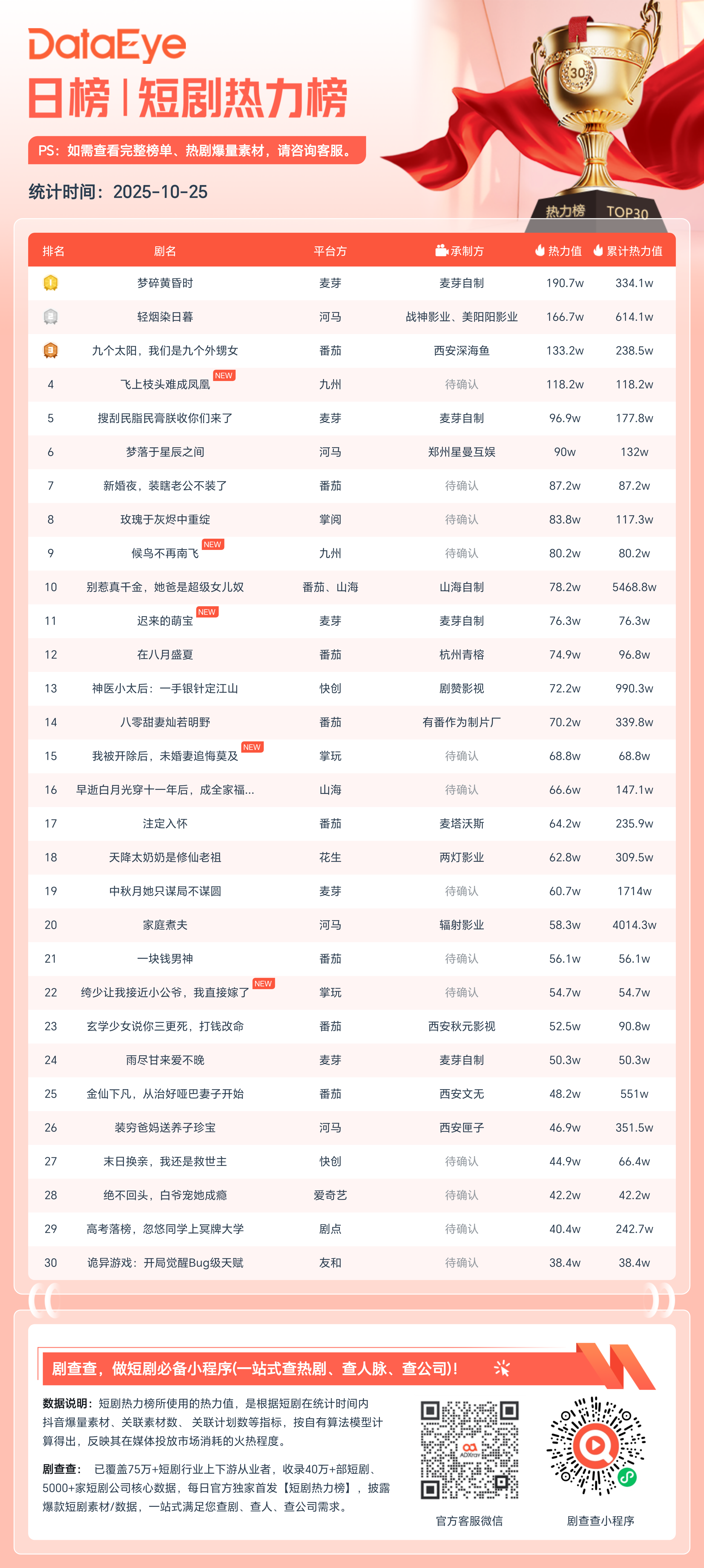 王小亿 amp;amp;鹿单东新剧空降TOP8!