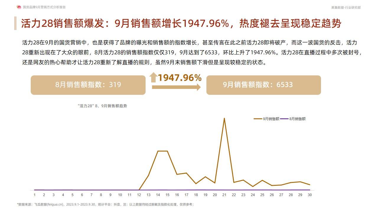 国货品牌9月营销方式分析报告