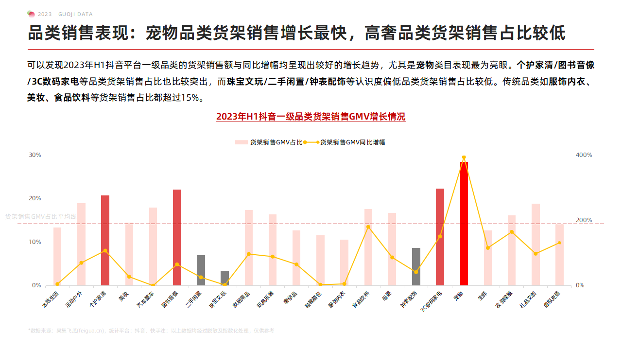 存量市场下的新机遇2023年H1抖音货架场景机会