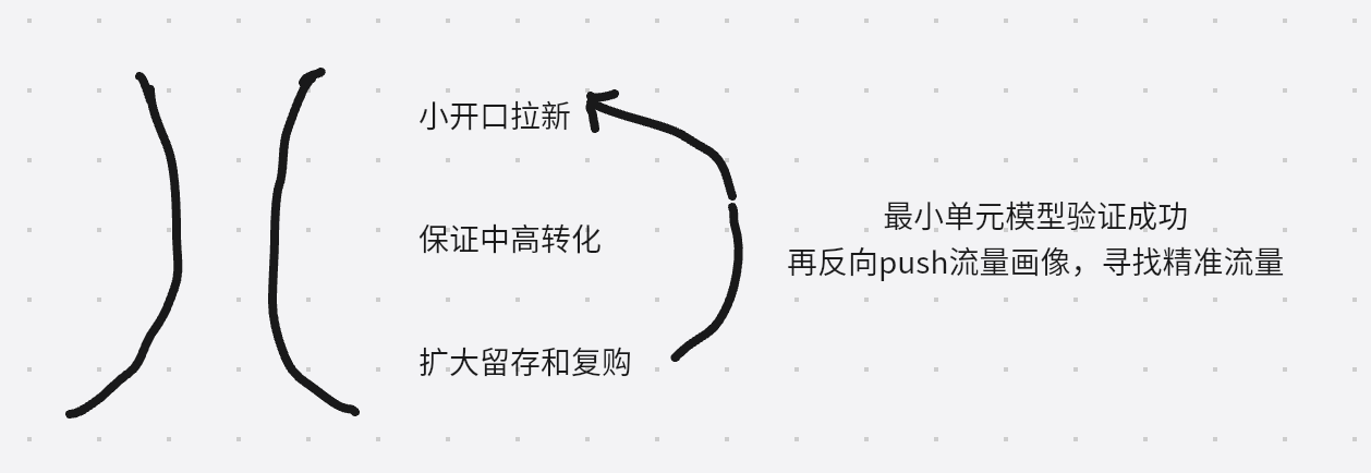 换个角度看私域，我没有了流量焦虑，增长也更稳定了