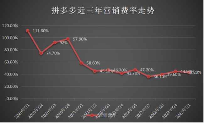 三个“百亿”,如何让拼多多实现“真香”逆袭?这样也行?