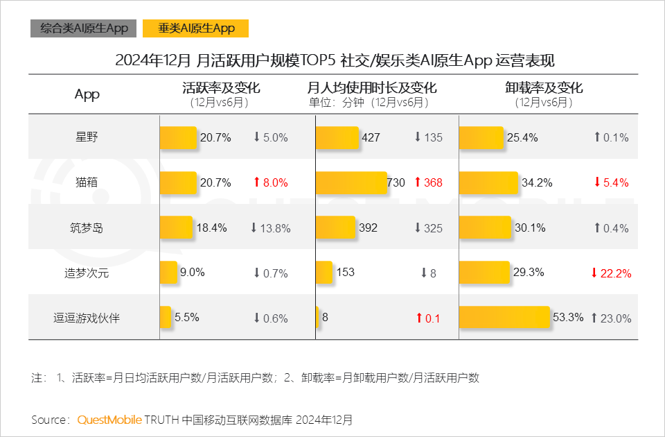 QuestMobile2024年AIGC应用发展年度报告：AI原生APP三强争霸，AI应用“四大模式”形成，智能体数量超过小程序