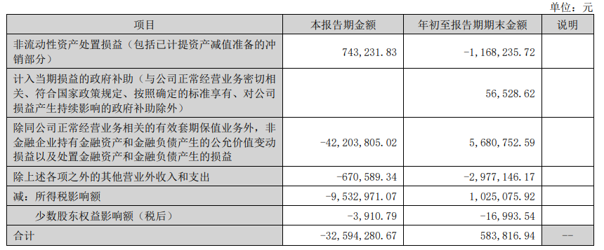 Q3蓝标由盈转亏，净利润同比减少2125