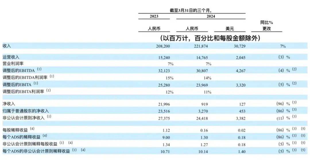 阿里最新财报三提“增长”，但淘宝天猫真的回暖了吗？