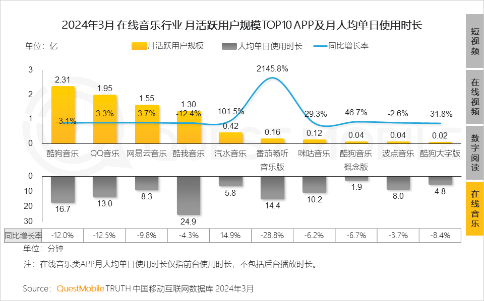 QuestMobile2024中国移动互联网春季大报告：用户12.32亿，人均月时长165小时，小程序、AIGC、三大屏交相辉映