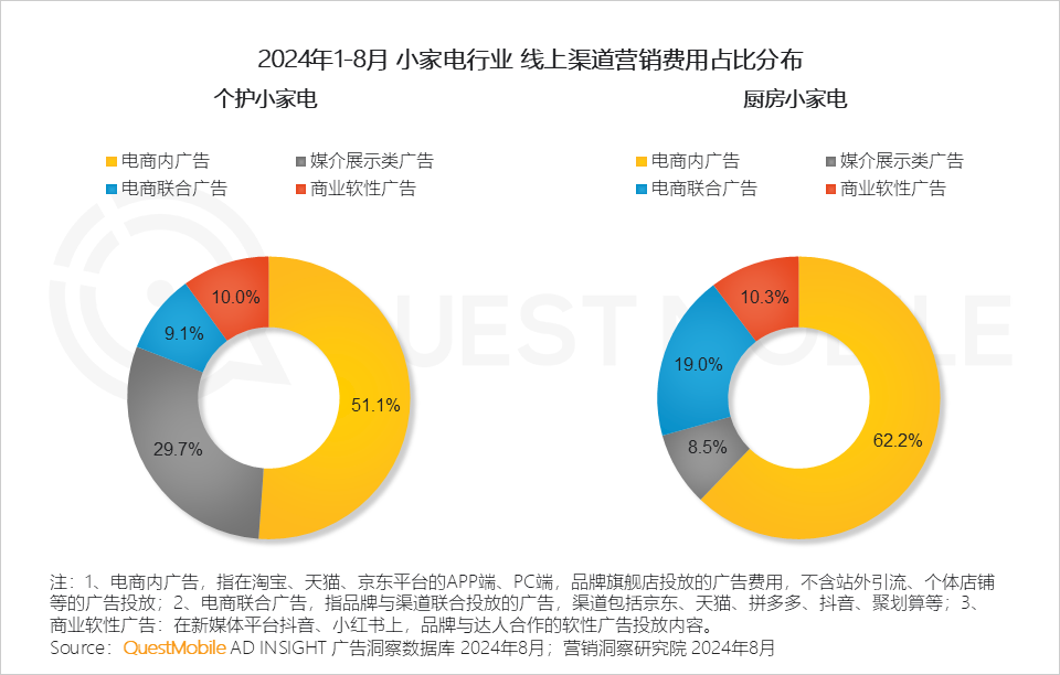 QuestMobile 2024年渠道营销洞察：一体营销模式助推头部渠道走强，品牌布局占比平均超过50%