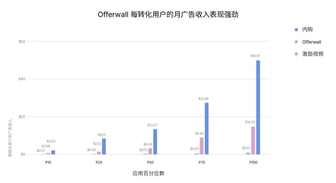 深水区的移动游戏，到底应该如何做增长与变现？