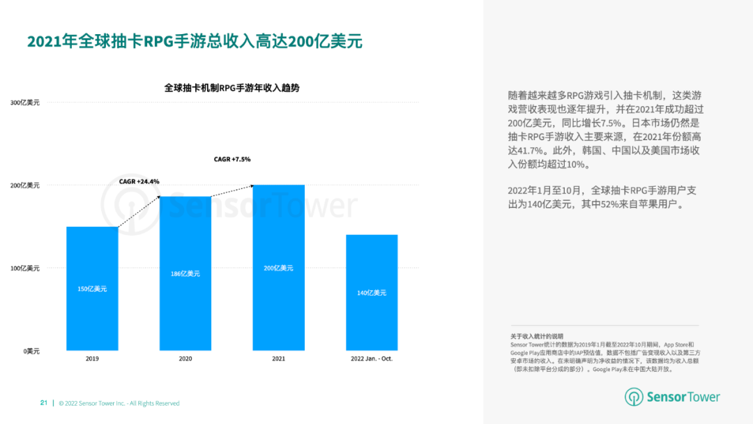 《2022年全球卡牌游戏市场洞察》- 日本市场收入最高，其次为中美韩