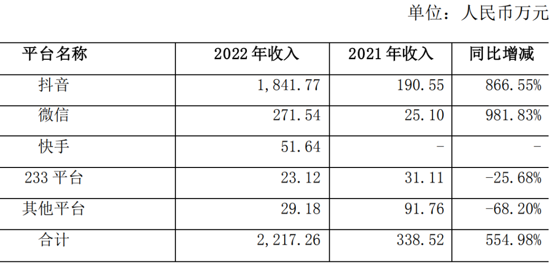 营收暴涨400%，这家深圳厂商靠小游戏「起死回生」？