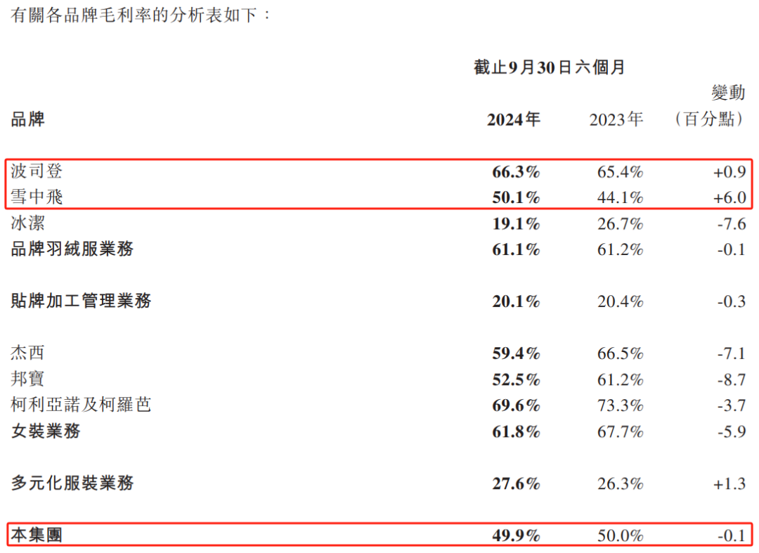 三季度超预期的波司登，靠什么撑起了“暖冬”？