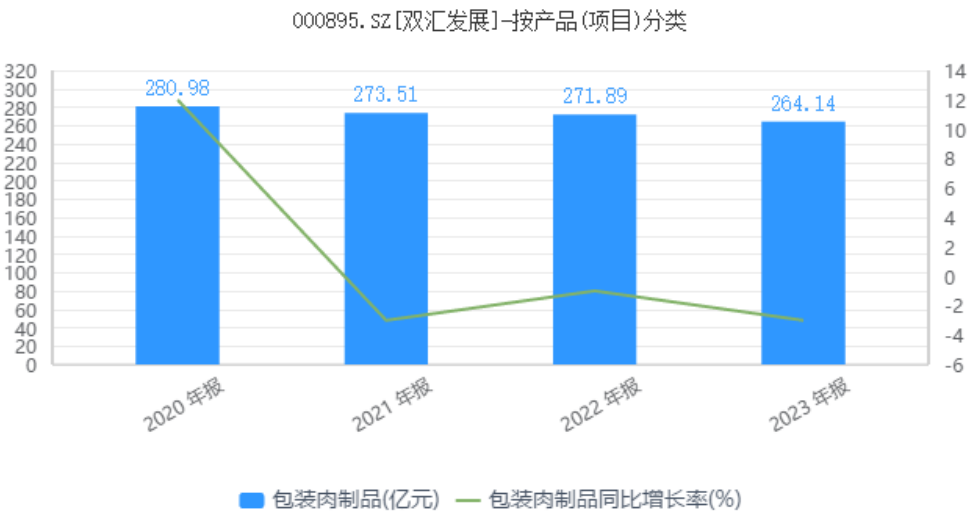 双汇发展的“发展”隐忧