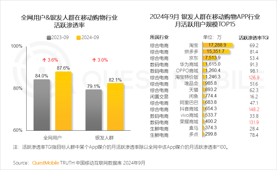 QuestMobile 2024银发人群洞察报告：3.29亿银发用户每月人花129小时上网，短视频总时长占比超35%！