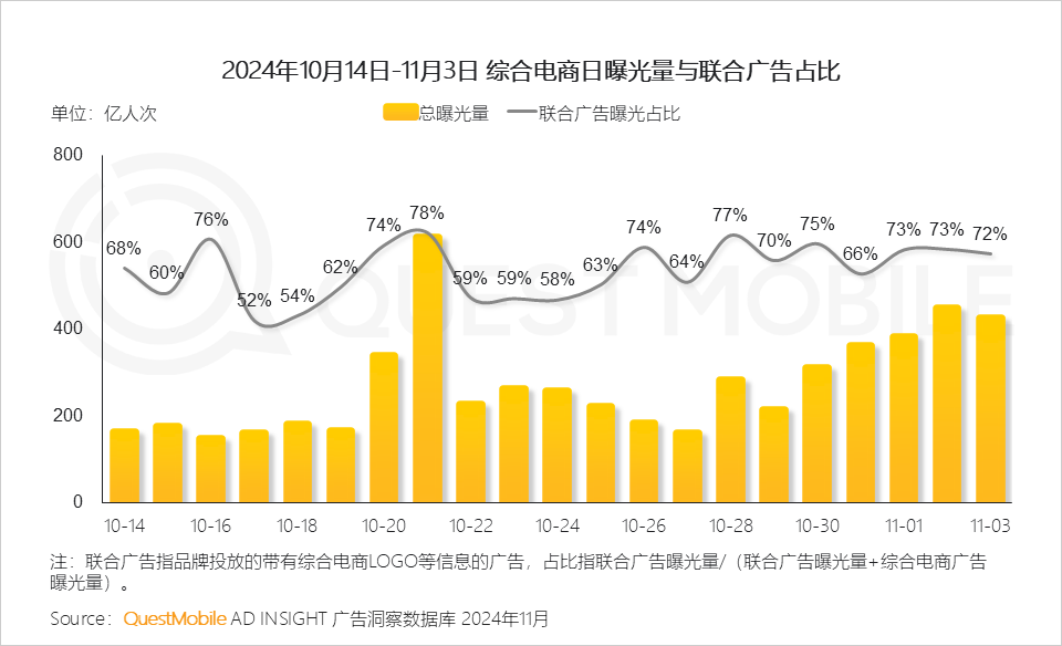 QuestMobile 2024年双十一洞察报告