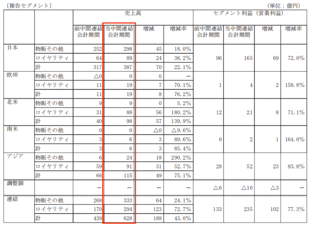 三丽鸥Q3中国区收入2.1亿元，IP授权占1.3亿元，商品销售占7266万元 | 雷报