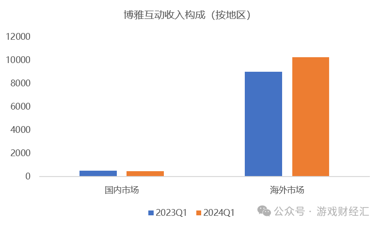 上半年最离谱游戏公司：疯狂买币，股价涨200