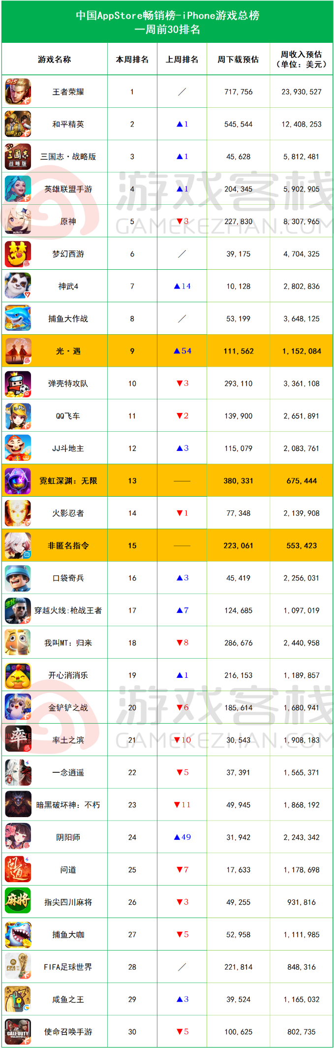 iOS畅销榜周报：上周惊现新游双黄蛋，《霓虹深渊》、《非匿名指令》双双进入TOP15