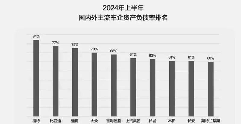 营收力压特斯拉，比亚迪负债风险被误读？