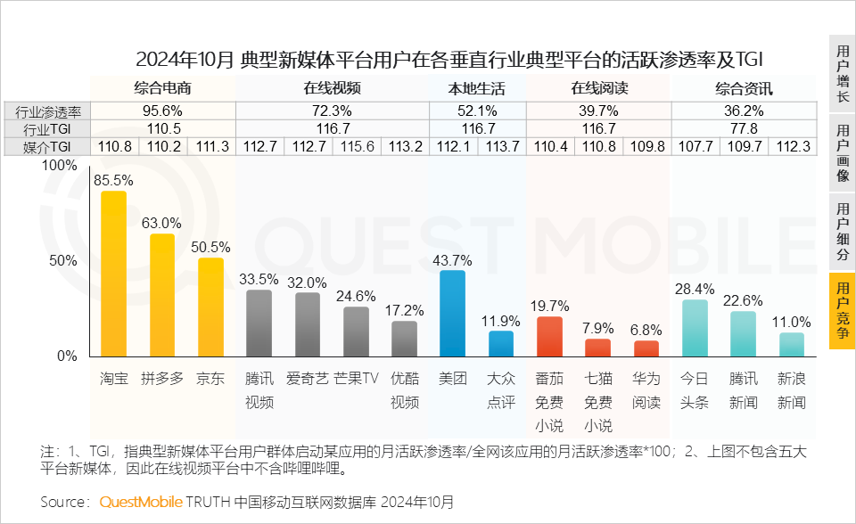 QuestMobile 2024年新媒体生态盘点：五大平台覆盖10.71亿用户，内容商业化进入爆发期……