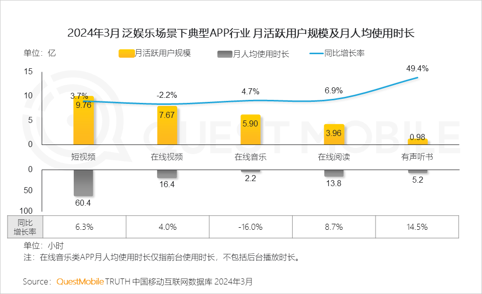 QuestMobile2024中国移动互联网春季大报告：用户12.32亿，人均月时长165小时，小程序、AIGC、三大屏交相辉映