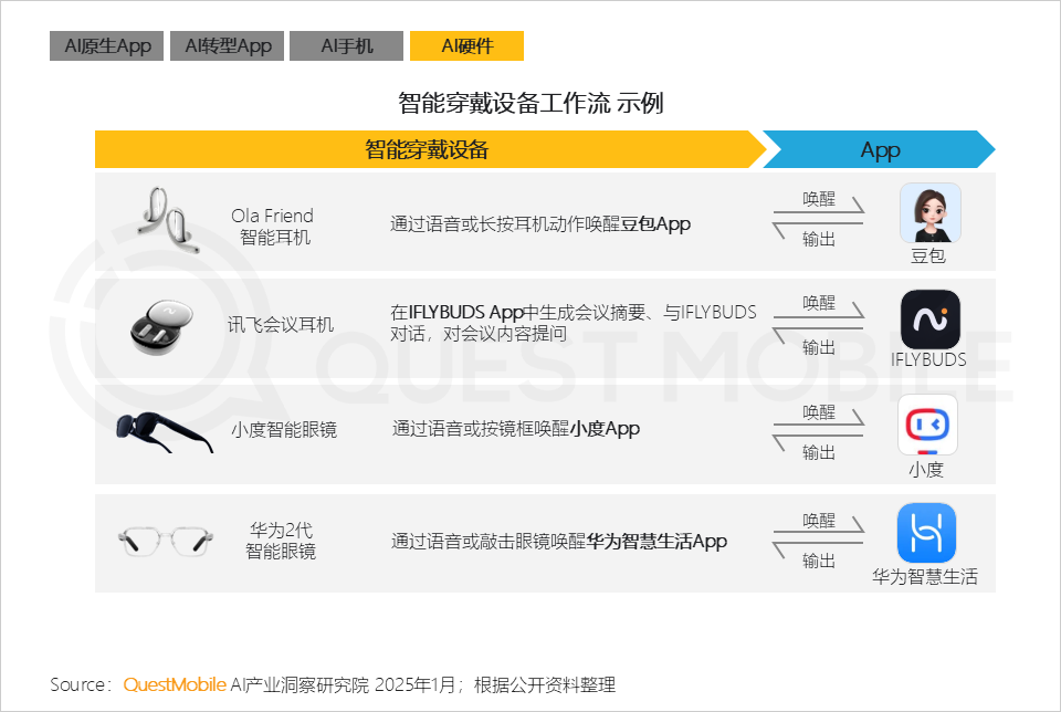 QuestMobile2024年AIGC应用发展年度报告：AI原生APP三强争霸，AI应用“四大模式”形成，智能体数量超过小程序