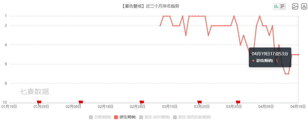 一连3款畅销前十，在广州游戏圈，我们又找到了一匹出海黑马