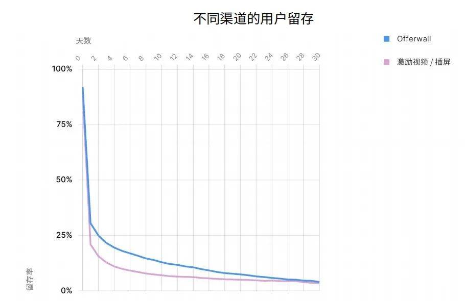 深水区的移动游戏，到底应该如何做增长与变现？