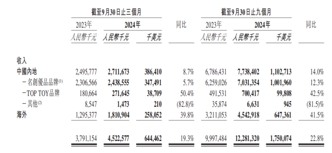 花上亿买IP，名创优品真能拉开差距吗？ | 雷报