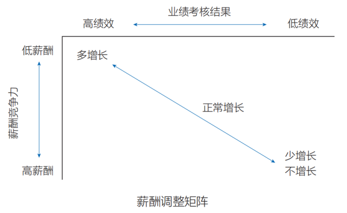 如何通过调薪矩阵工具，开展薪酬调整工作？附实操案例！