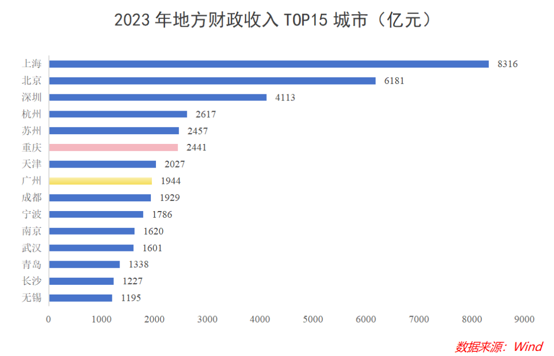 重庆真把广州给PK掉了？