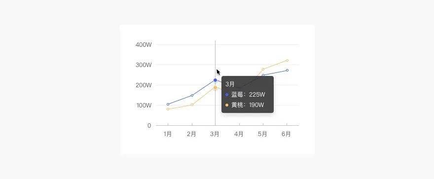 Web端设计语言｜数据可视化（下）