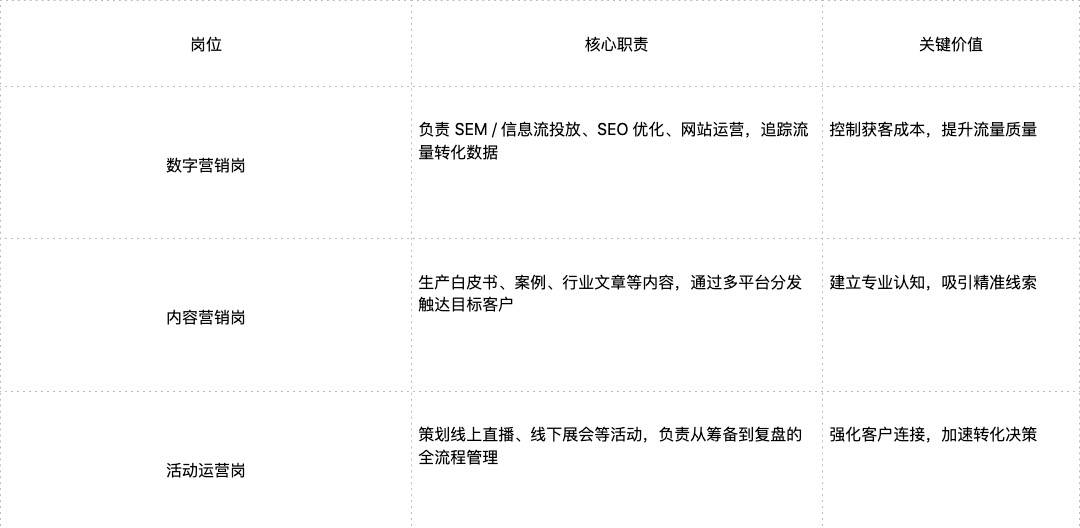 ?B 端市場部搭建指南！什么崗位最吃香？