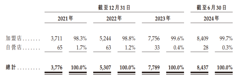 新茶饮又一轮上市潮中，沪上阿姨更焦虑了